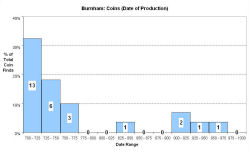 Coins - date of production