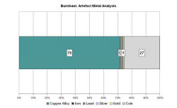 Artefact metal analysis