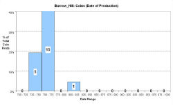 Coins - date of production