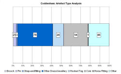 Artefact type analysis