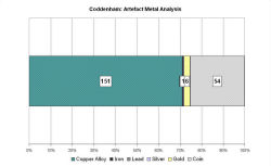 Artefact metal analysis