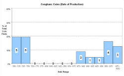 Coins - date of production