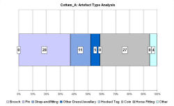 Artefact type analysis