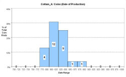 Coins - date of production