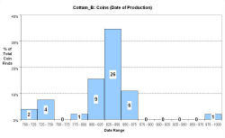 Coins - date of production