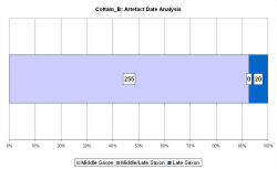 Artefact date analysis