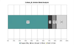 Artefact metal analysis