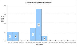 Coins - date of production