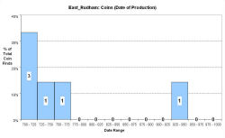 Coins - date of production