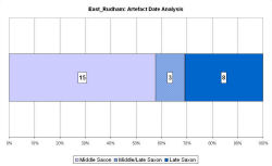 Artefact date analysis