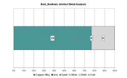 Artefact metal analysis