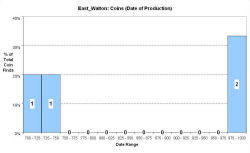 Coins - date of production