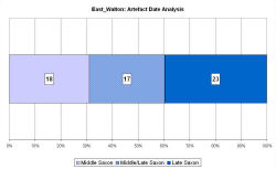 Artefact date analysis