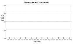 Coins - date of production