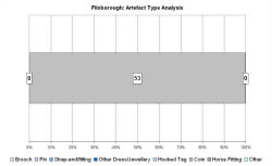 Artefact type analysis