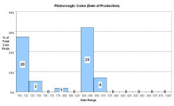 Coins - date of production