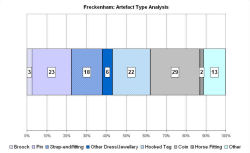 Artefact type analysis