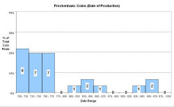 Coins - date of production