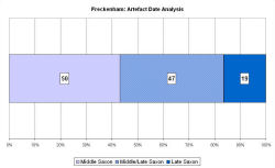 Artefact date analysis