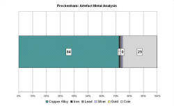 Artefact metal analysis