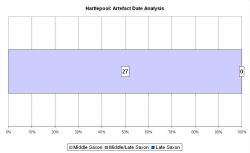 Artefact date analysis