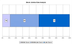 Artefact date analysis