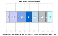 Artefact type analysis