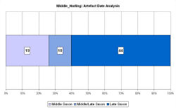 Artefact date analysis