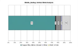 Artefact metal analysis