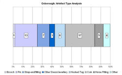 Artefact type analysis