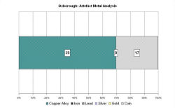 Artefact metal analysis