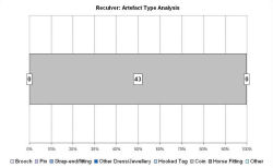 Artefact type analysis