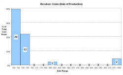 Coins - date of production