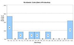 Coins - date of production