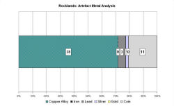 Artefact metal analysis