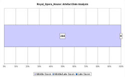 Artefact date analysis