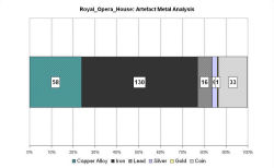 Artefact metal analysis