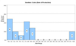 Coins - date of production