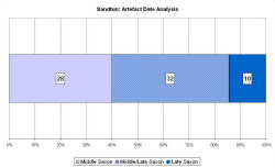 Artefact date analysis