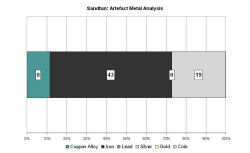 Artefact metal analysis