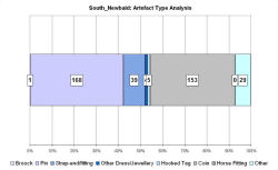 Artefact type analysis