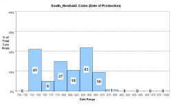 Coins - date of production