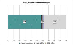 Artefact metal analysis