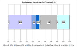 Artefact type analysis