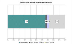 Artefact metal analysis