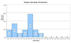 Coins - date of production