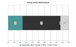 Artefact metal analysis