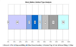 Artefact type analysis