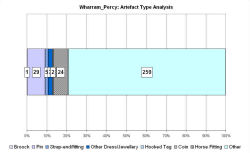 Artefact type analysis