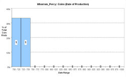 Coins - date of production